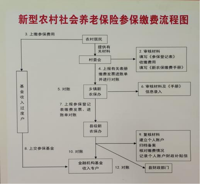 铜川农村医保和社保有什么区别(农村医保跟社保的区别)