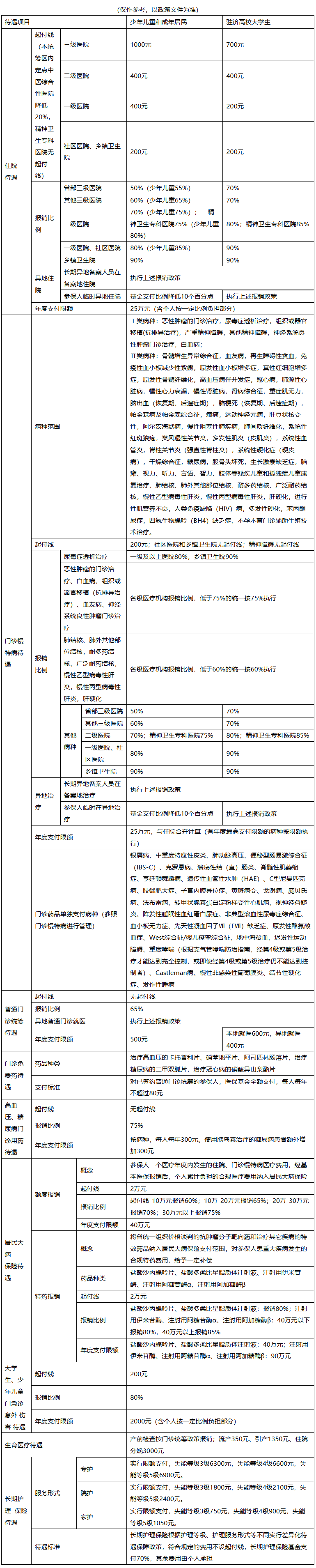 铜川城市医保报销比例(大病农保报销比例是多少)