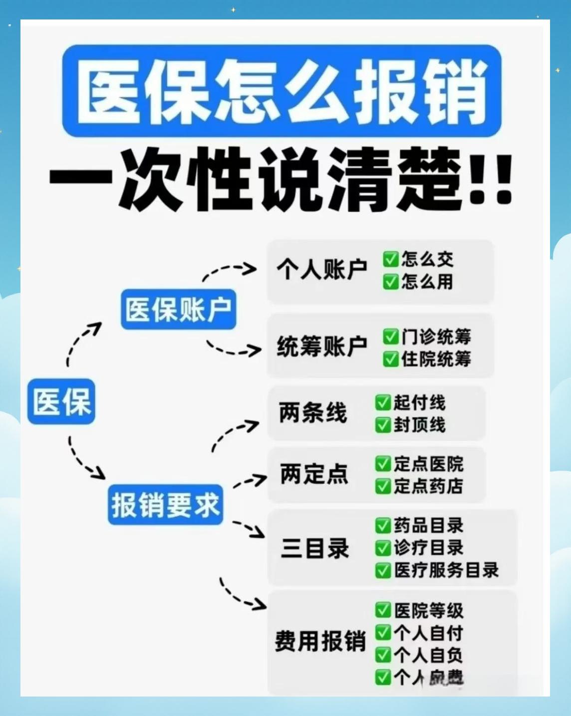 铜川医保二次报销(医保二次报销比例是多少)