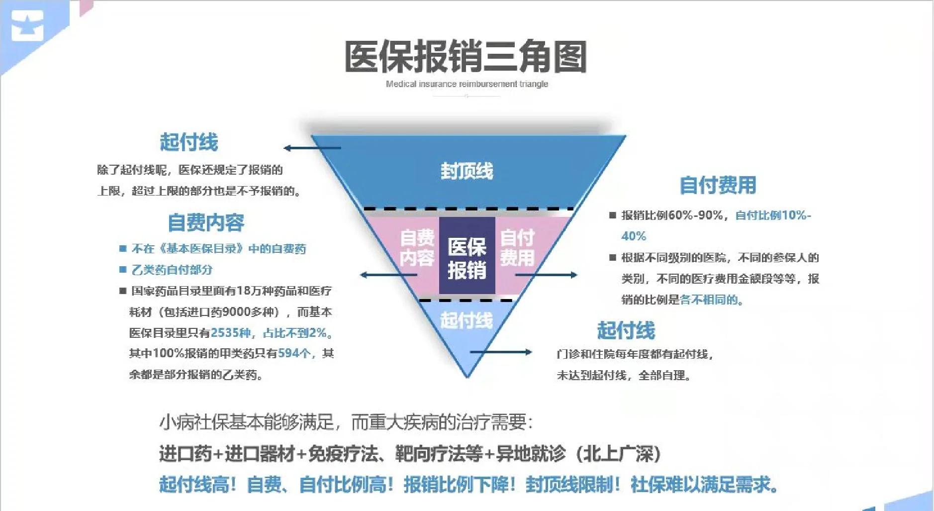 铜川医保甲类乙类报销比例(门诊可以报销的保险有哪些)